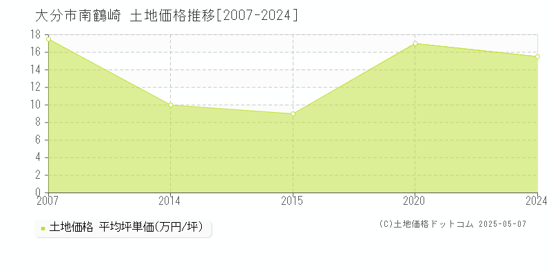 大分市南鶴崎の土地価格推移グラフ 