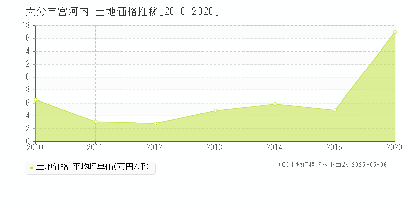 宮河内(大分市)の土地価格推移グラフ(坪単価)[2010-2020年]