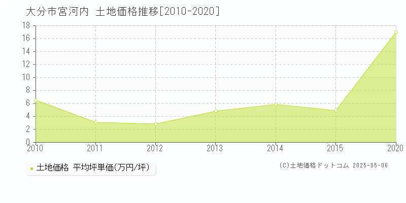 大分市宮河内の土地価格推移グラフ 