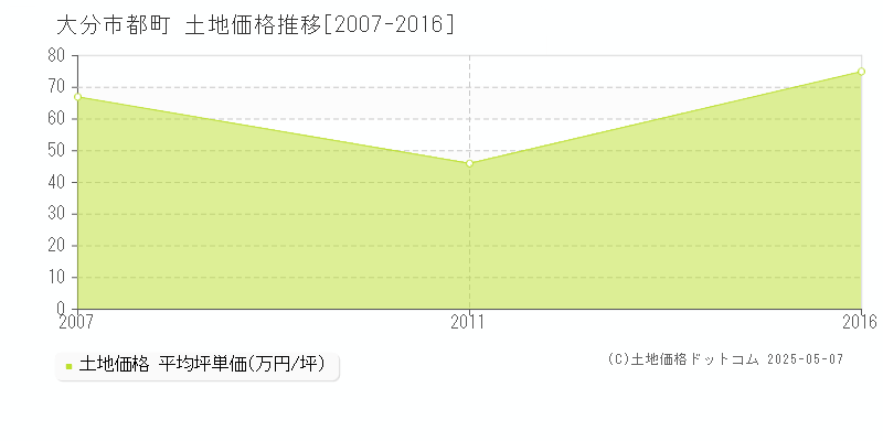 都町(大分市)の土地価格推移グラフ(坪単価)[2007-2016年]