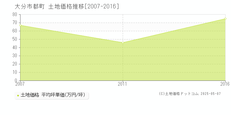 大分市都町の土地価格推移グラフ 