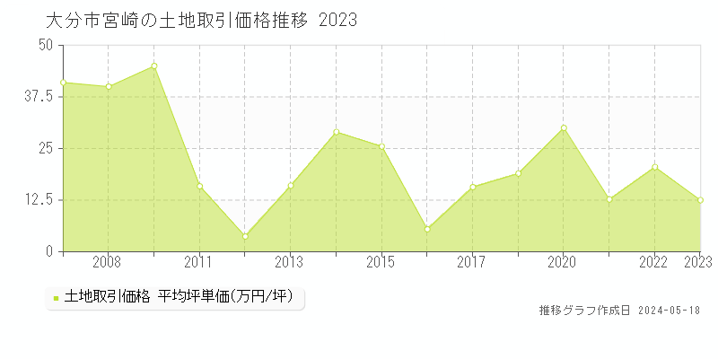 大分市宮崎の土地価格推移グラフ 