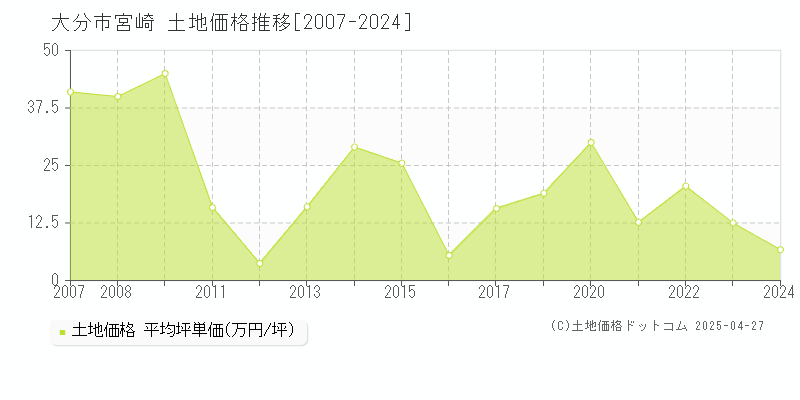 大分市宮崎の土地価格推移グラフ 