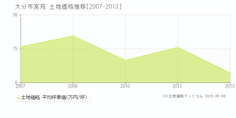 宮苑(大分市)の土地価格推移グラフ(坪単価)[2007-2013年]