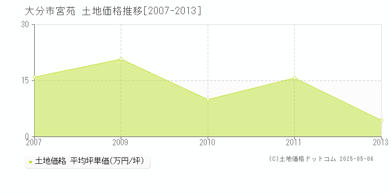 大分市宮苑の土地取引事例推移グラフ 