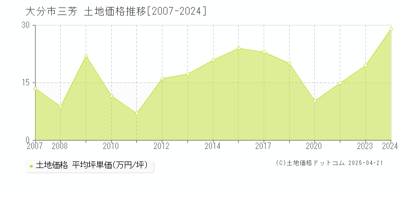 大分市三芳の土地価格推移グラフ 