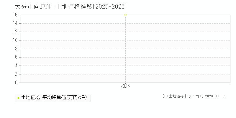 向原沖(大分市)の土地価格推移グラフ(坪単価)[2025-2025年]