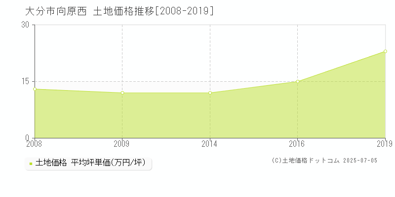 大分市向原西の土地価格推移グラフ 