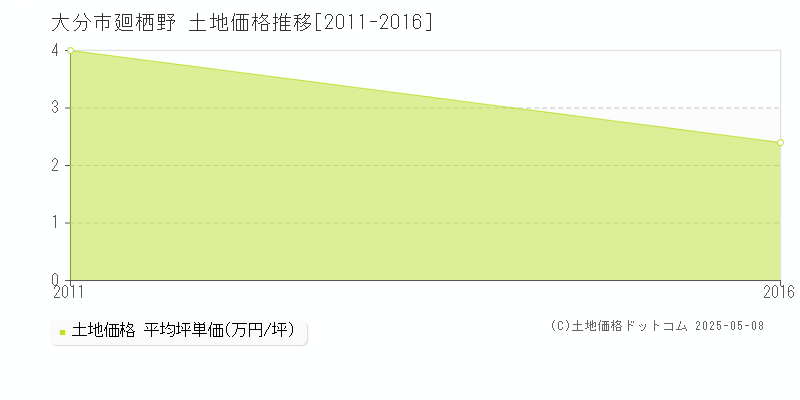 大分市廻栖野の土地価格推移グラフ 