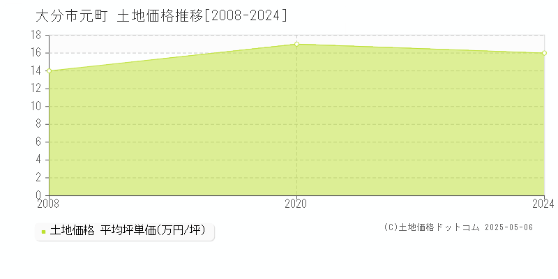 元町(大分市)の土地価格推移グラフ(坪単価)[2008-2024年]