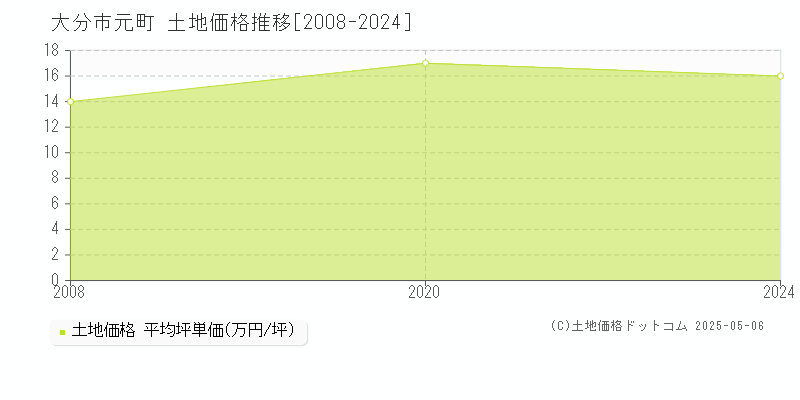 大分市元町の土地取引価格推移グラフ 