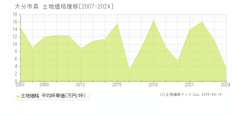 大分市森の土地取引事例推移グラフ 