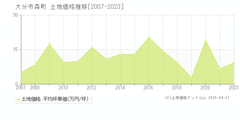 大分市森町の土地価格推移グラフ 