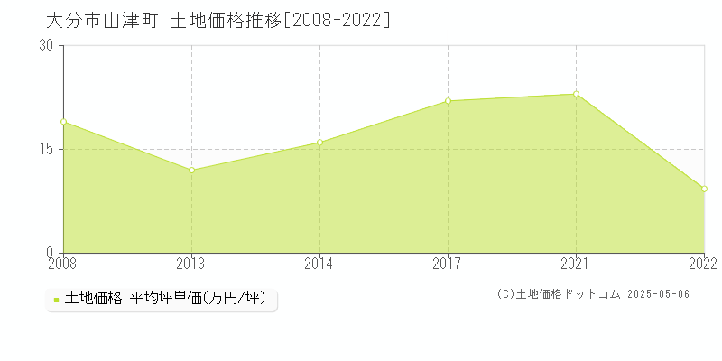 山津町(大分市)の土地価格推移グラフ(坪単価)[2008-2022年]