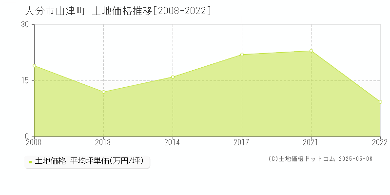 大分市山津町の土地価格推移グラフ 