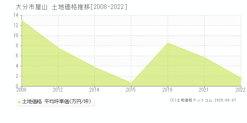 屋山(大分市)の土地価格推移グラフ(坪単価)[2008-2022年]