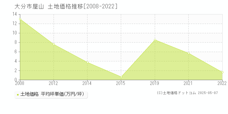 大分市屋山の土地価格推移グラフ 