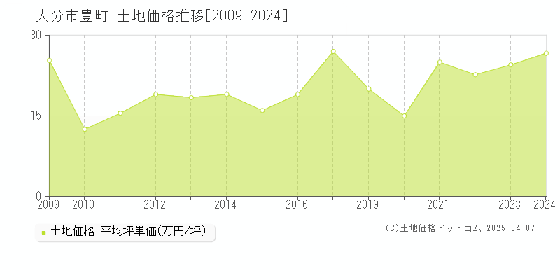 大分市豊町の土地取引事例推移グラフ 