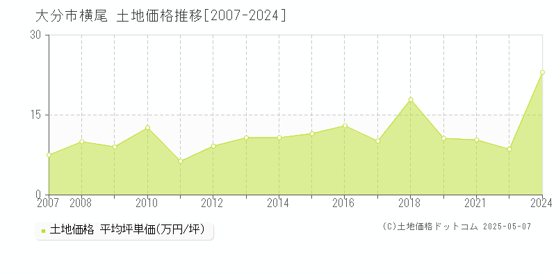 横尾(大分市)の土地価格推移グラフ(坪単価)[2007-2024年]