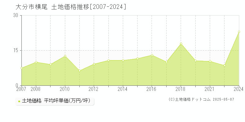 大分市横尾の土地価格推移グラフ 