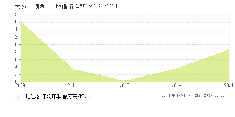 横瀬(大分市)の土地価格推移グラフ(坪単価)[2009-2021年]