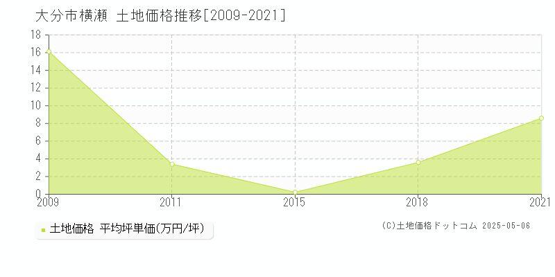 大分市横瀬の土地価格推移グラフ 