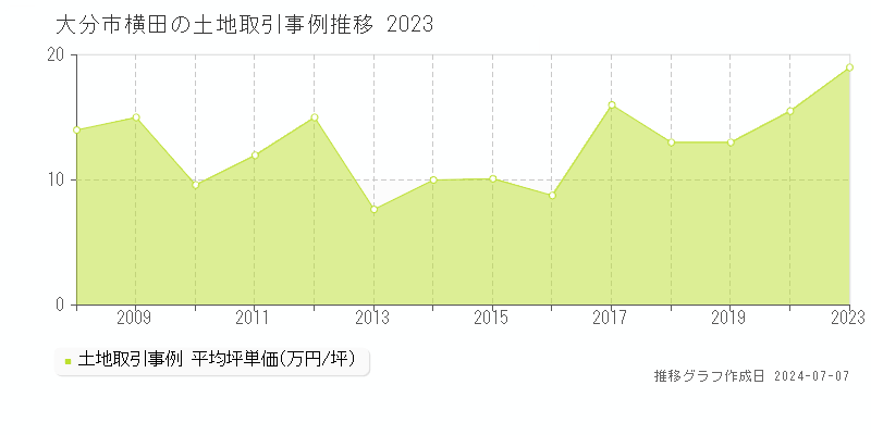 大分市横田の土地価格推移グラフ 
