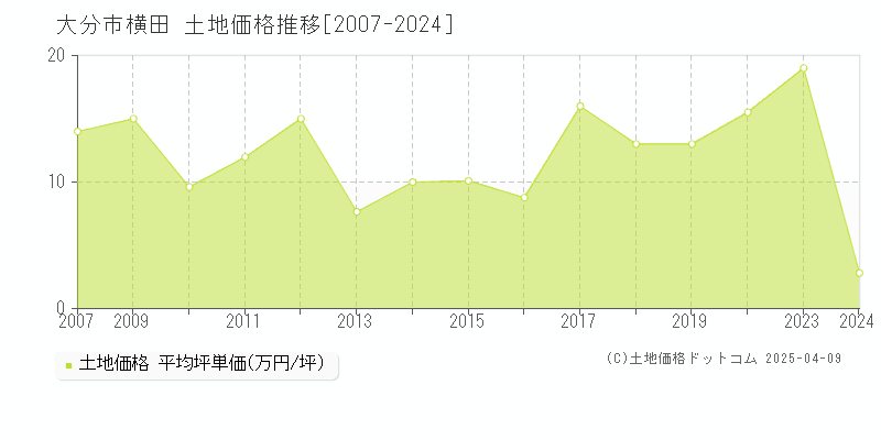 大分市横田の土地価格推移グラフ 