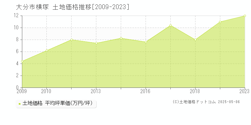 横塚(大分市)の土地価格推移グラフ(坪単価)[2009-2023年]
