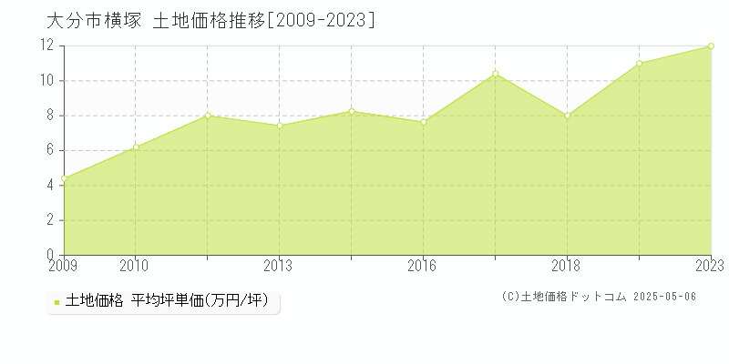 大分市横塚の土地価格推移グラフ 