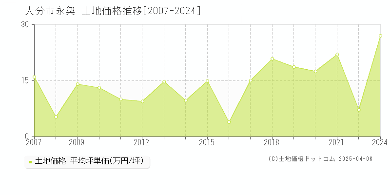 大分市永興の土地価格推移グラフ 