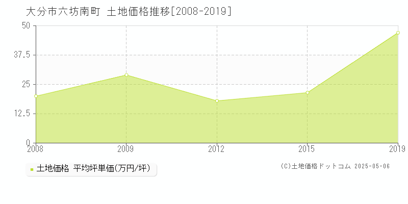六坊南町(大分市)の土地価格推移グラフ(坪単価)[2008-2019年]