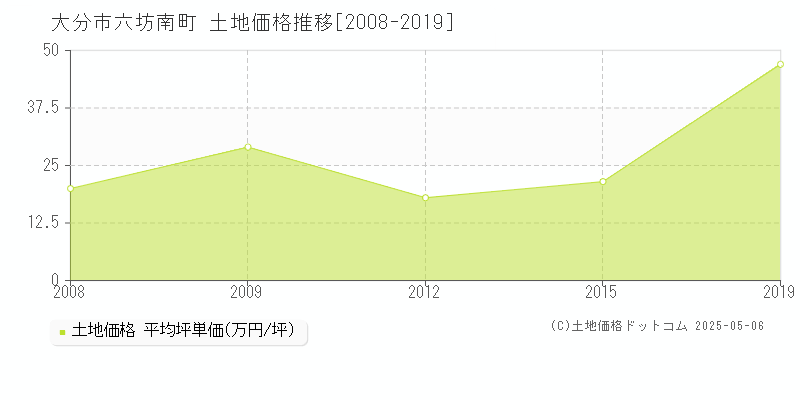大分市六坊南町の土地価格推移グラフ 