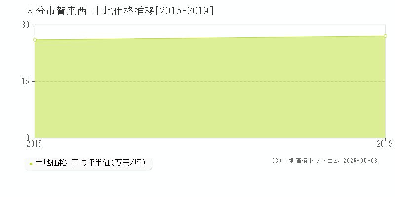 賀来西(大分市)の土地価格推移グラフ(坪単価)[2015-2019年]