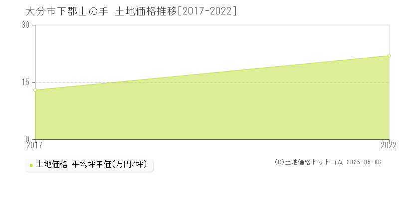 下郡山の手(大分市)の土地価格推移グラフ(坪単価)[2017-2022年]
