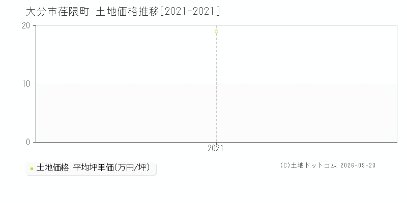 大分市荏隈町の土地価格推移グラフ(坪単価)[2021-2021年]