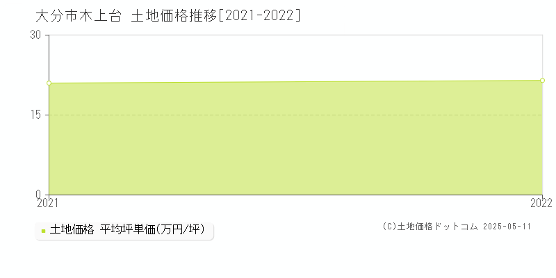 木上台(大分市)の土地価格推移グラフ(坪単価)[2021-2022年]