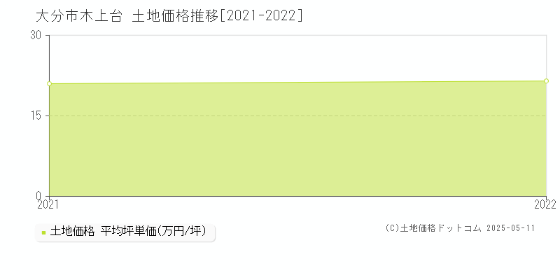 大分市木上台の土地価格推移グラフ 