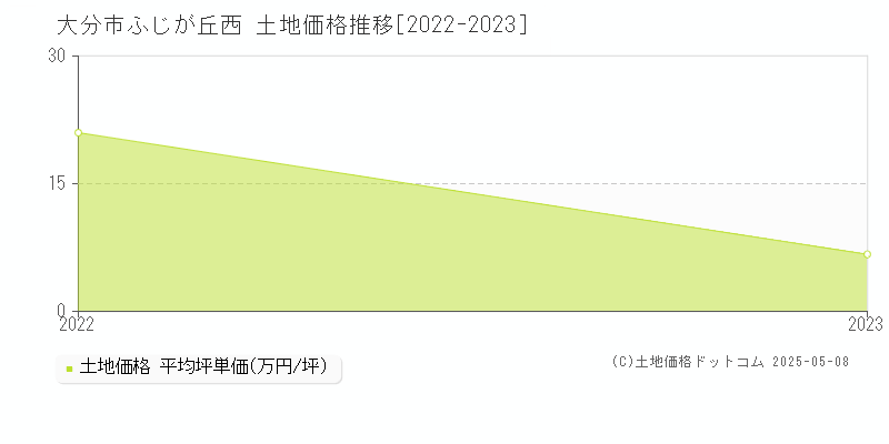 ふじが丘西(大分市)の土地価格推移グラフ(坪単価)[2022-2023年]