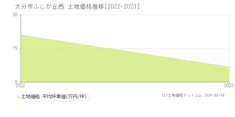 大分市ふじが丘西の土地価格推移グラフ 