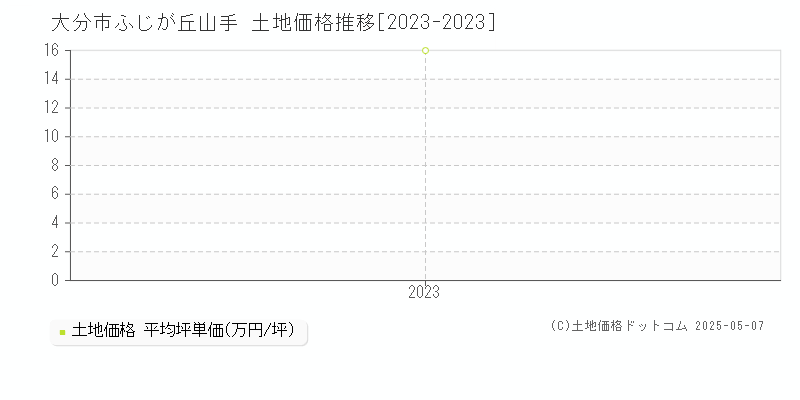 ふじが丘山手(大分市)の土地価格推移グラフ(坪単価)[2023-2023年]