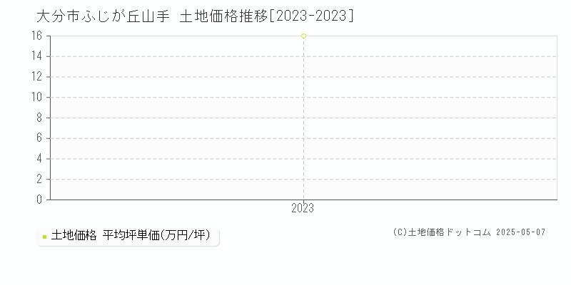 大分市ふじが丘山手の土地価格推移グラフ 