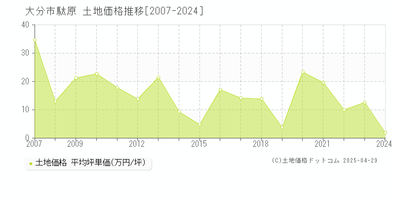 大分市大字駄原の土地取引価格推移グラフ 