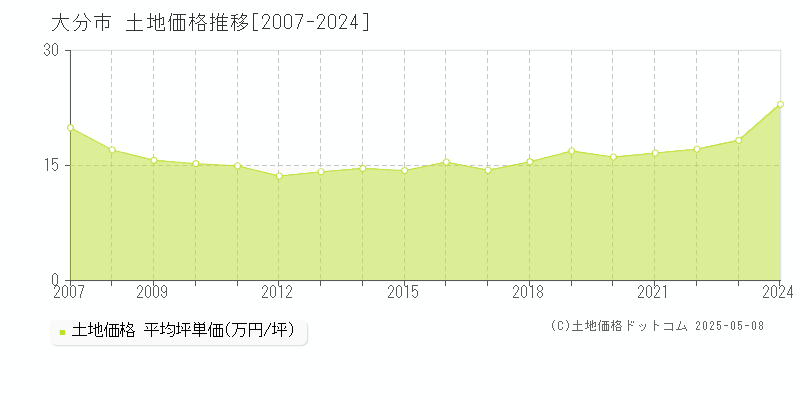 大分市(大分県)の土地価格推移グラフ(坪単価)[2007-2024年]
