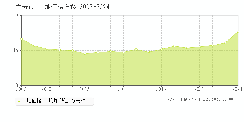 大分市の土地価格推移グラフ 