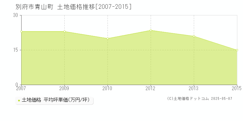 青山町(別府市)の土地価格推移グラフ(坪単価)[2007-2015年]