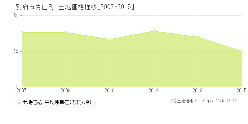 別府市青山町の土地価格推移グラフ 