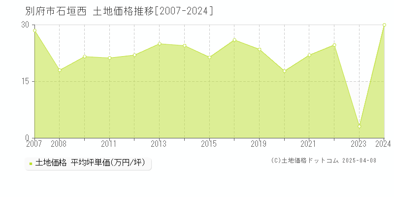 別府市石垣西の土地価格推移グラフ 