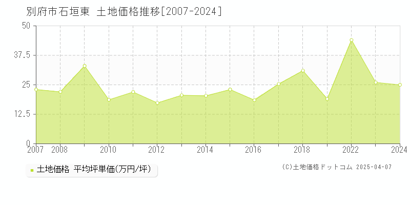 別府市石垣東の土地価格推移グラフ 