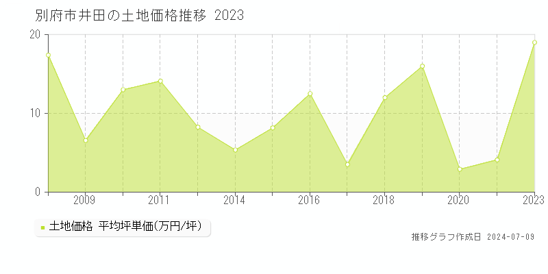 別府市井田の土地取引価格推移グラフ 